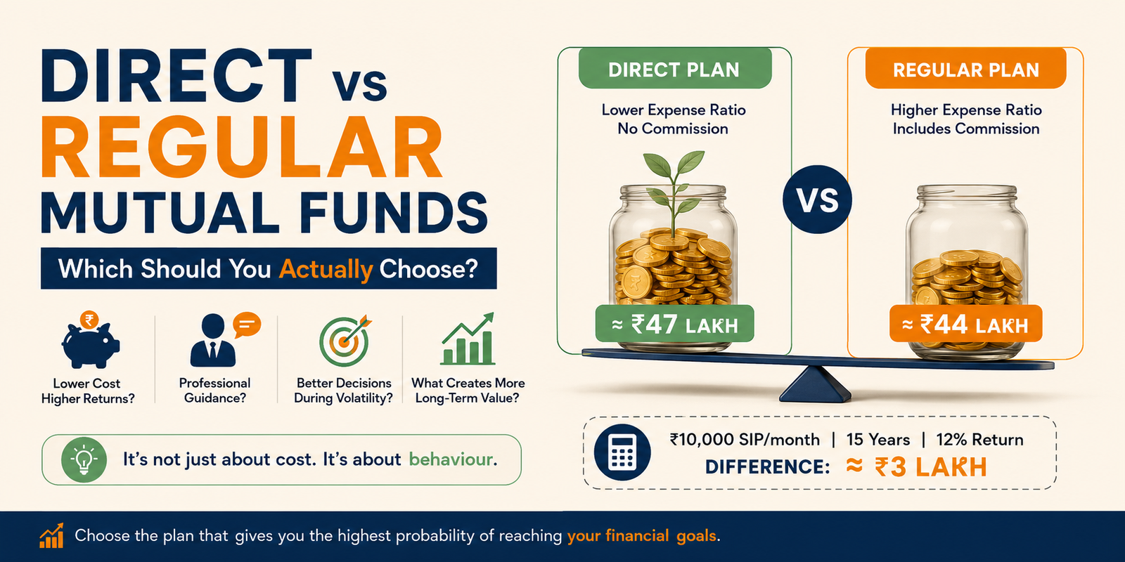 Direct vs Regular Mutual Funds